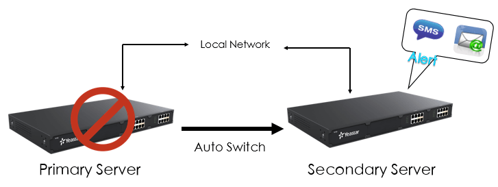 Hot Spare - Reliable PBX failover solution