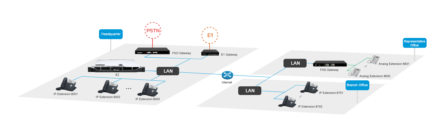 single site or multi-site solution