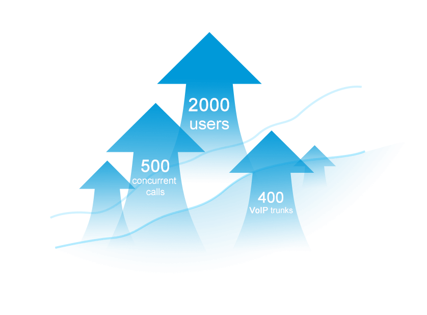 2000 users pbx