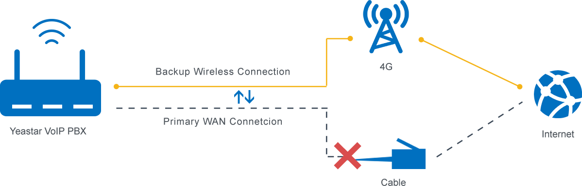 4G LTE network failover