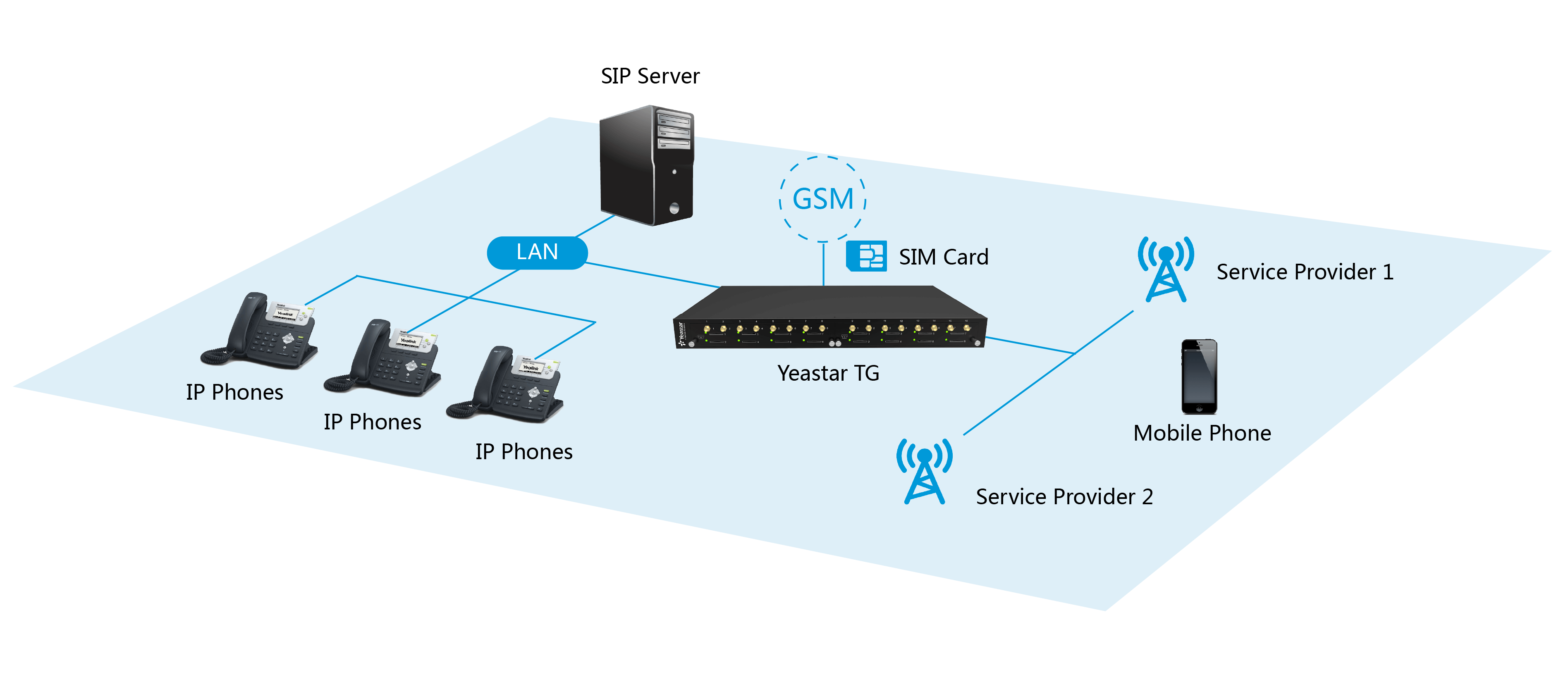 Add GSM Trunks