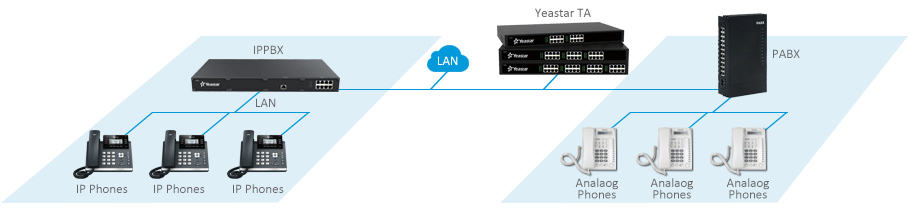 Connect Legacy Equipment with IP-PBX