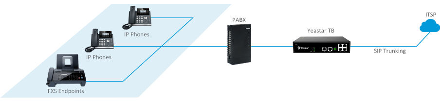 Connect Legacy Equipment with SIP Trunkings