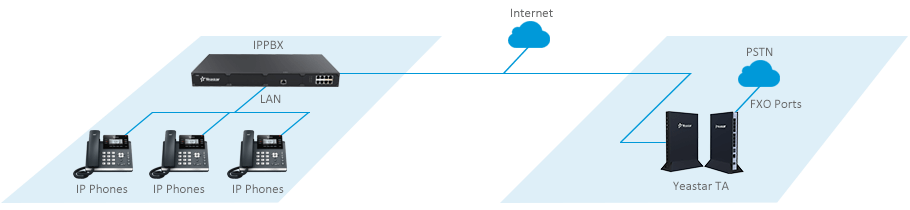 PSTN Trunking for IP-PBX