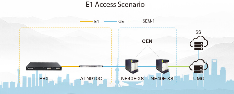 Huawei E1 Access Scenario