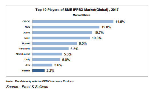 SME IPPBX Market Share