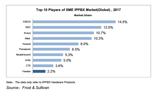 Top 10 SME IPPBX Market Player