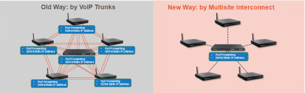 SIP Trunking VS Yeastar Multisite Interconnect