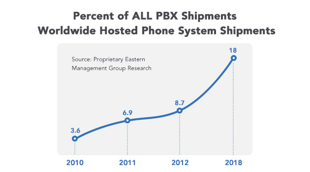 2018 Hosted Phone System