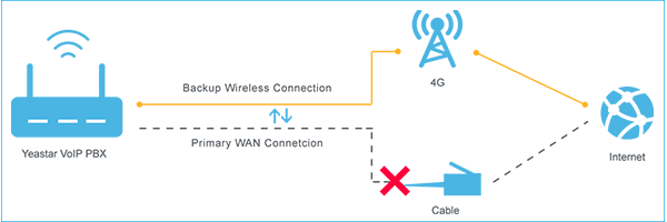 Yeastar 4G LTE Failover Solution