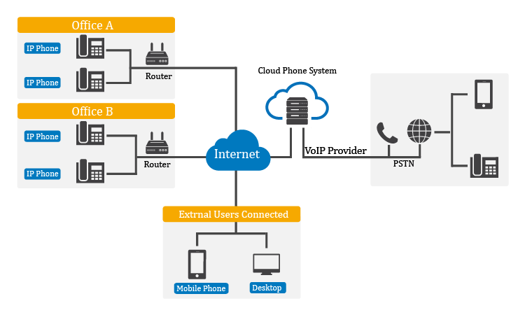 Cable Internet - Cloud Phone Systems