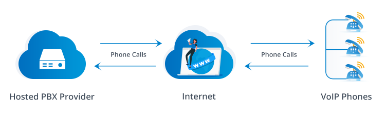 How does Hosted PBX works