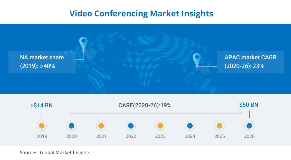 Video Conferening Market Insight. Source: Global Market Insights