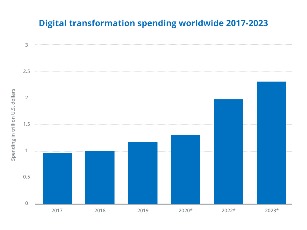 Digital transformation spending worldwide 2017-2023