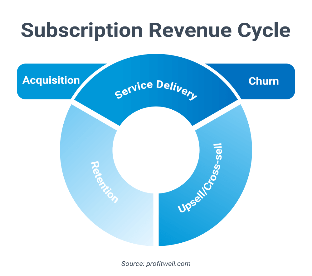 Subscription Revenue Cycle