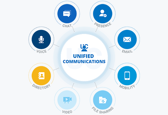 What Is Unified Communications