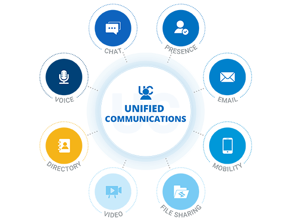 What Is Unified Communications