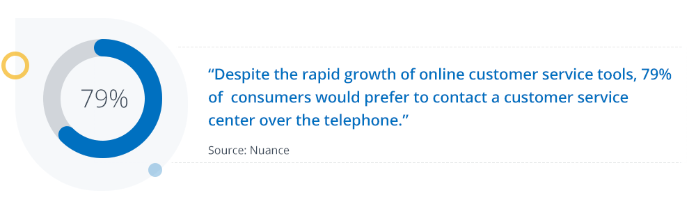 Despite the rapid growth of online customer service tools, 79% of consumers would prefer to contact a customer service center over the telephone.