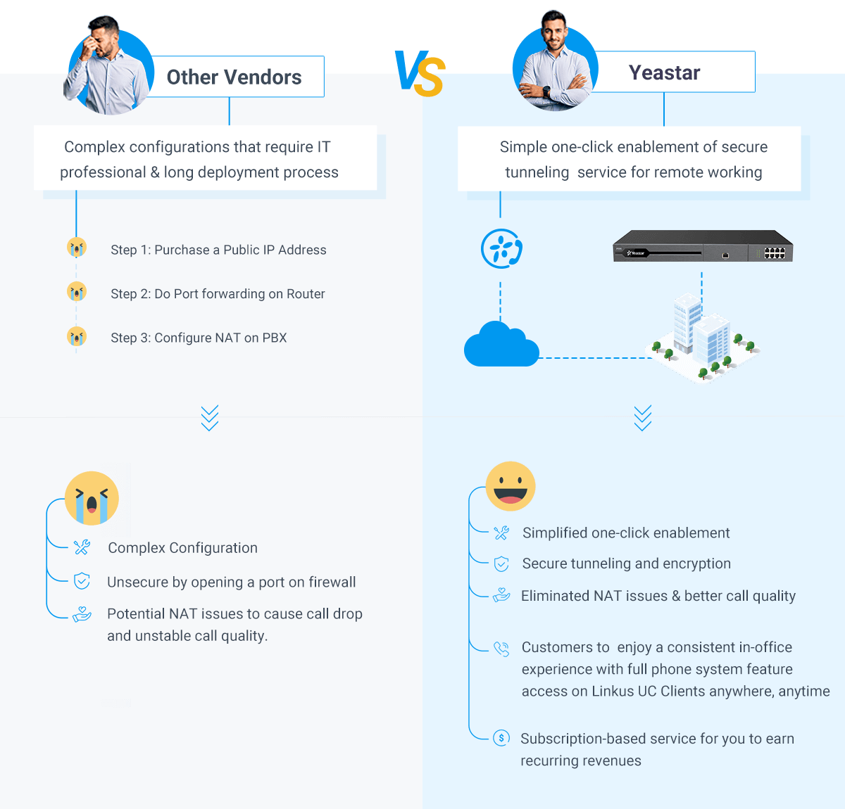 On-premises PBX remote working solution comparison: Yeastar VS. Other Vendors