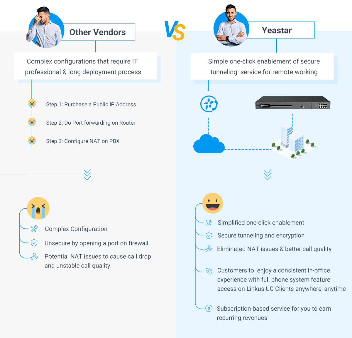 Şirket içi PBX uzaktan çalışma çözümü karşılaştırması: Yeastar VS.  Diğer Satıcılar