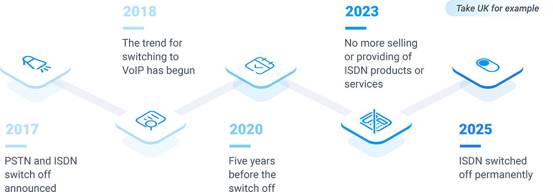 VoIP Solution to ISDN Switch Off