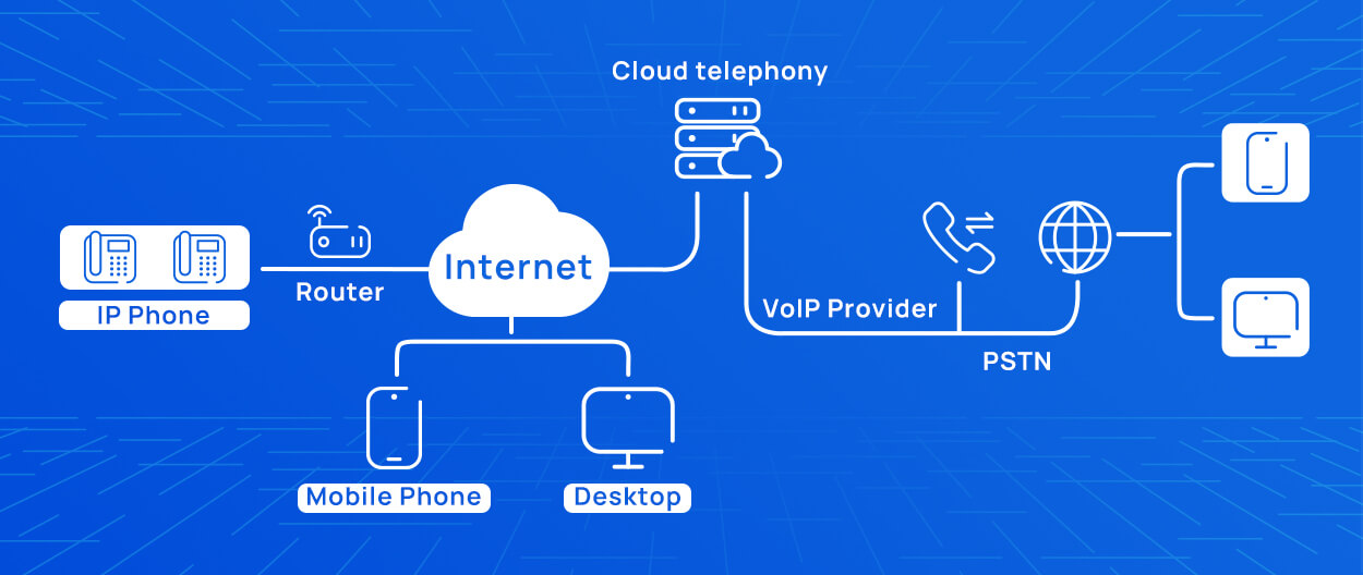 Cloud telephony