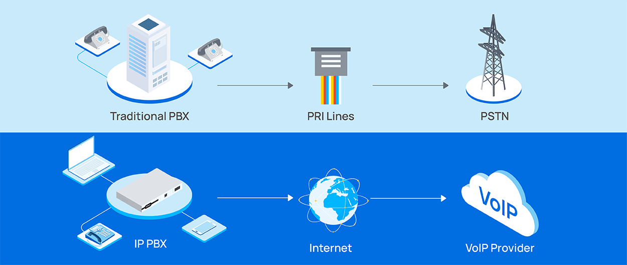 voip vs pstn