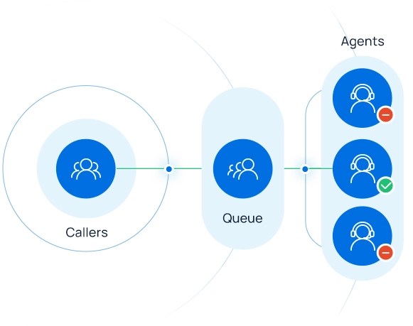 how does call queue work