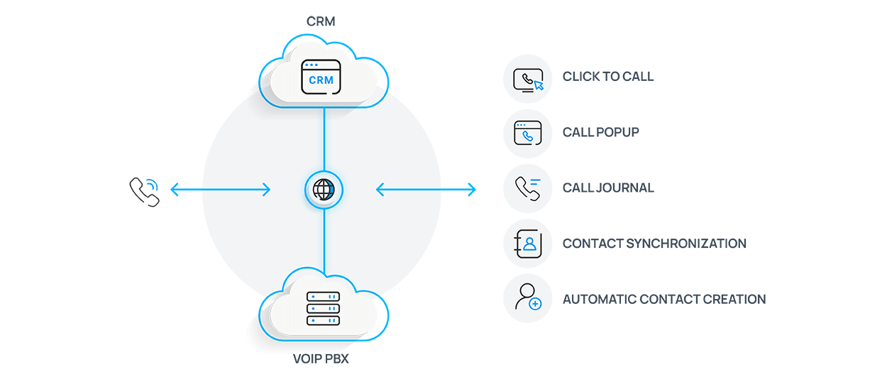 How voip crm works