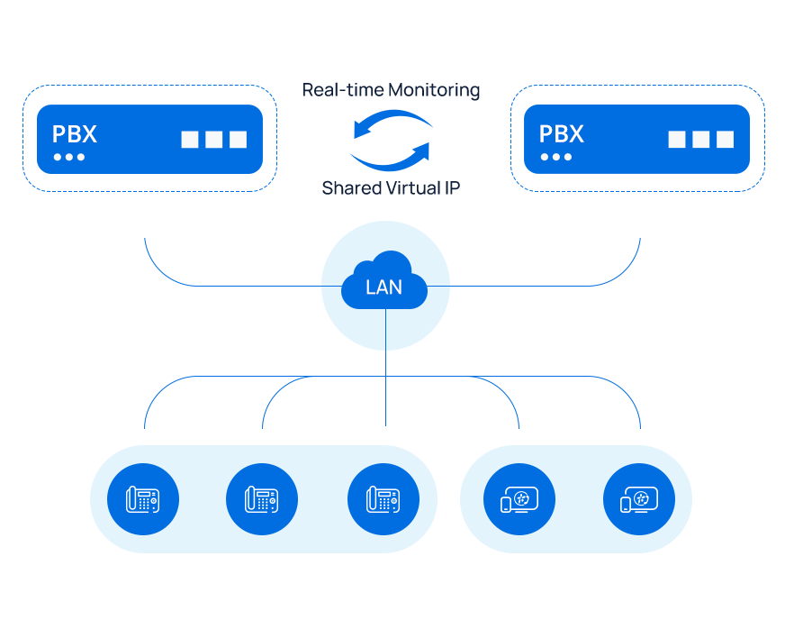 PBX Hot Standby Redundancy Solution