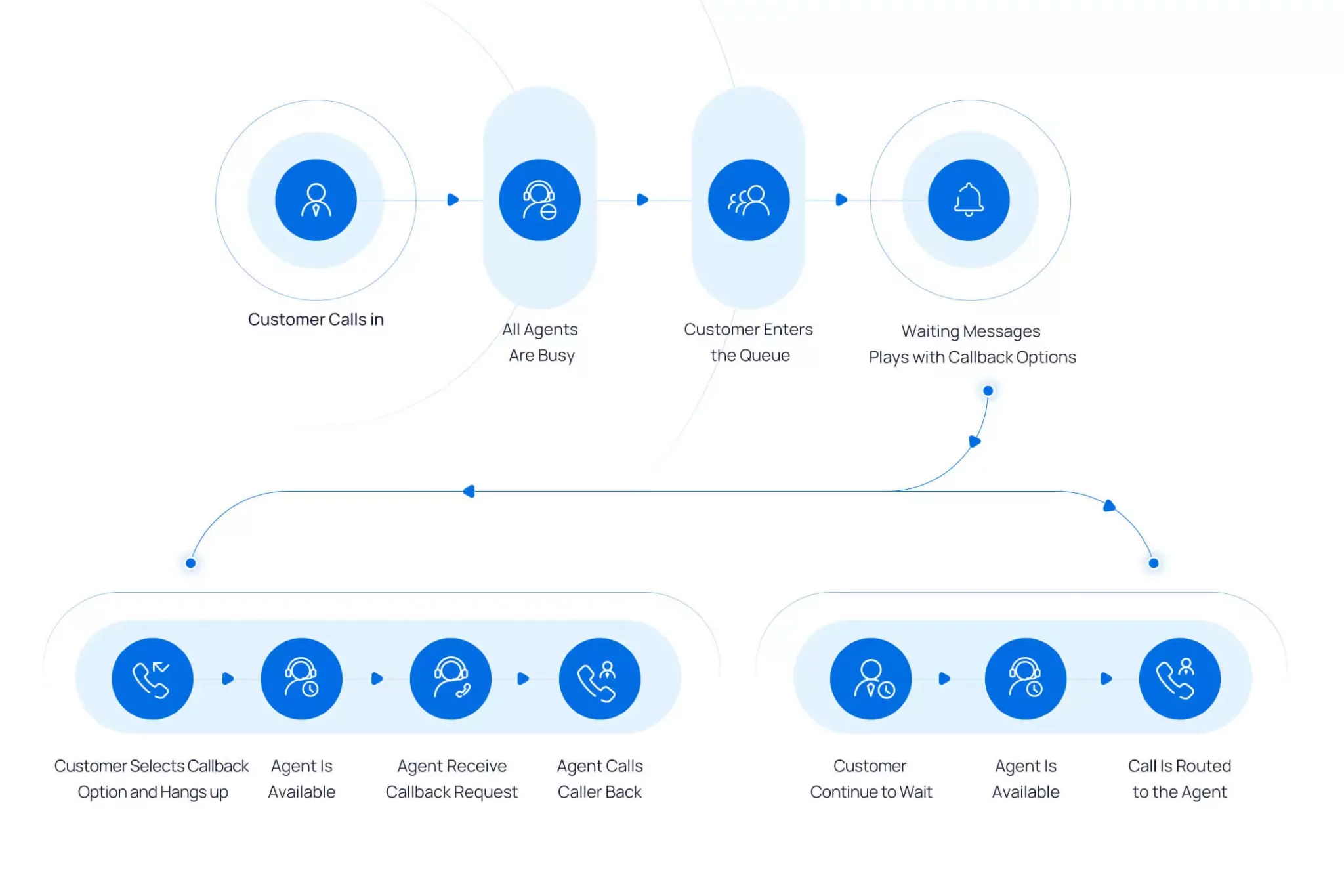 Yeastar queue callback P-series PBX - TeleDynamics blog