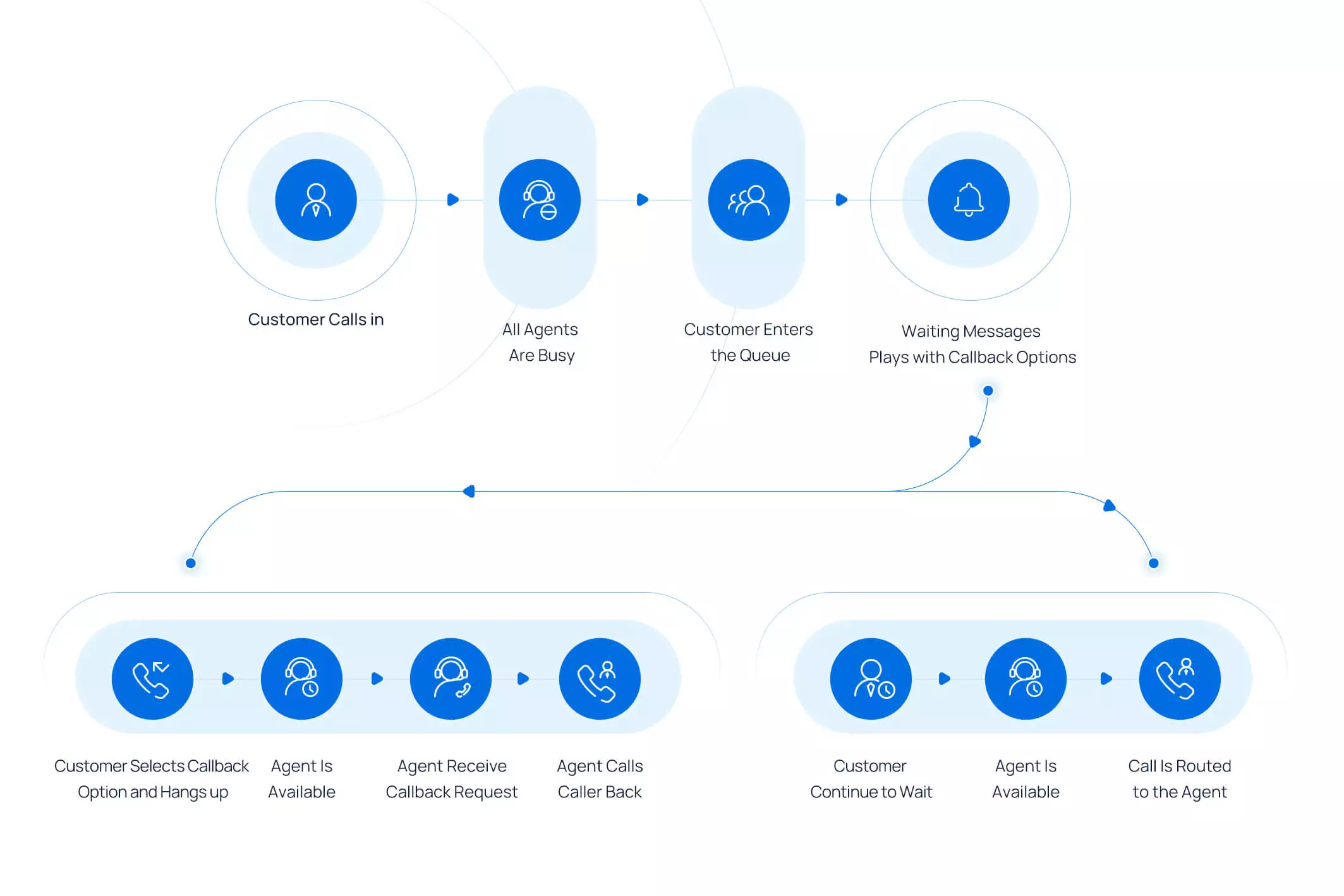 Queue Callback Process