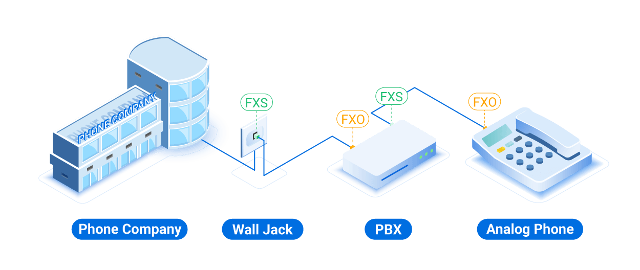 fxo vs fxs