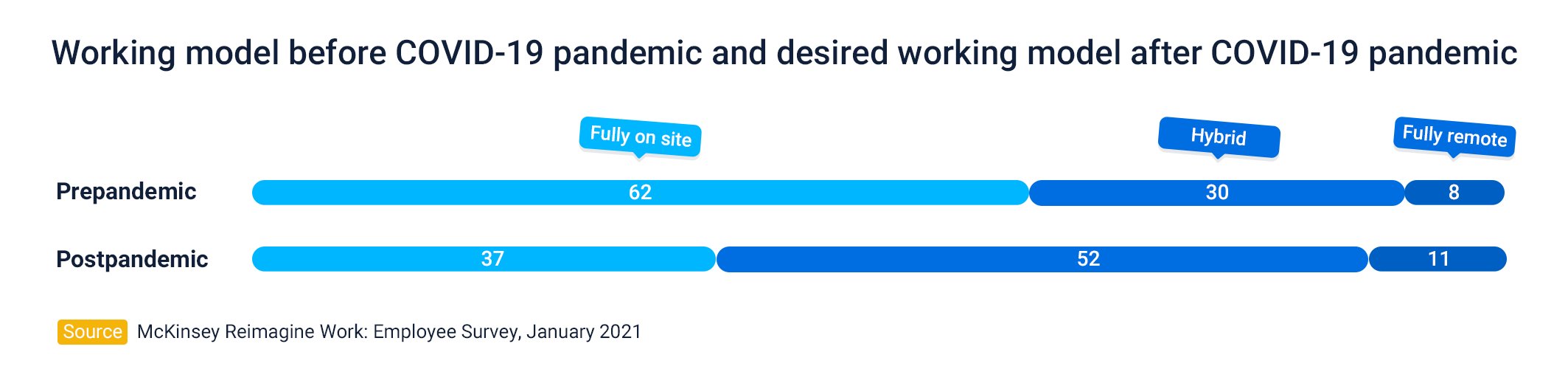 Working Model Before and After Covid 19