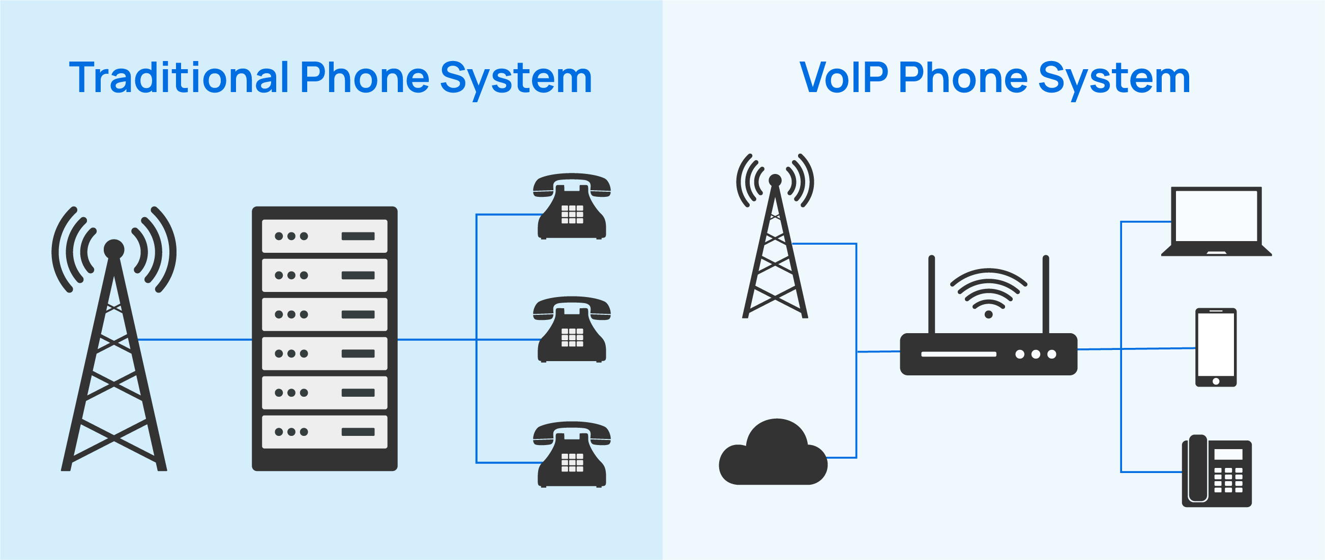 傳統與 voip 電話系統系統