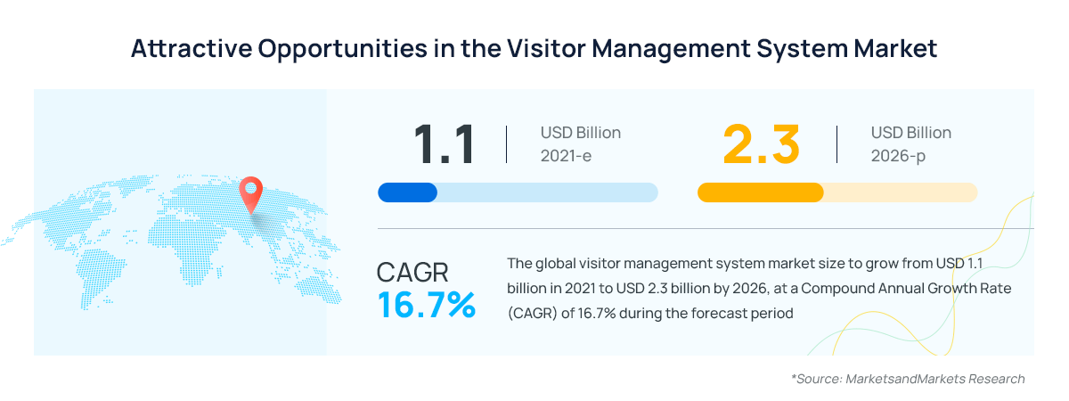 The global visitor management system market size to grow from USD 1.1 billion in 2021 to USD 2.3 billion by 2026, at a Compound Annual Growth Rate (CAGR) of 16.7% during the forecast period.
