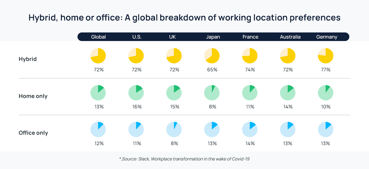 Hybrid, home or office: A global breakdown of working location preferences