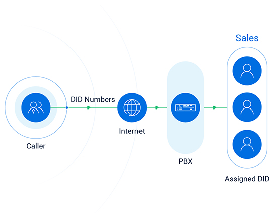 how does call queue work