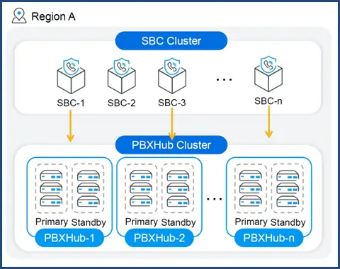 tmcnet-yeastar-sbc-and-pbxhub-cluster-architecture