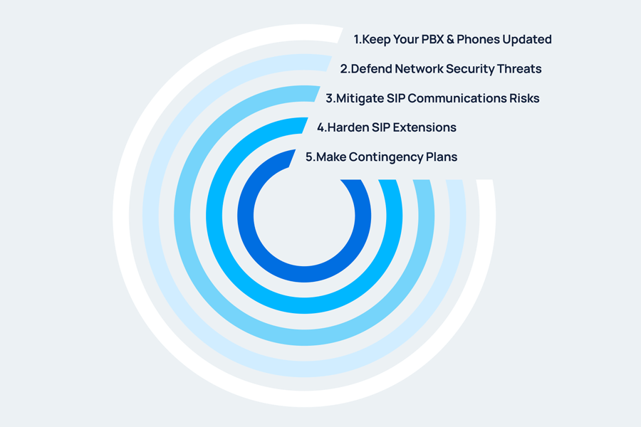 5 best practices to secure your voip phone system