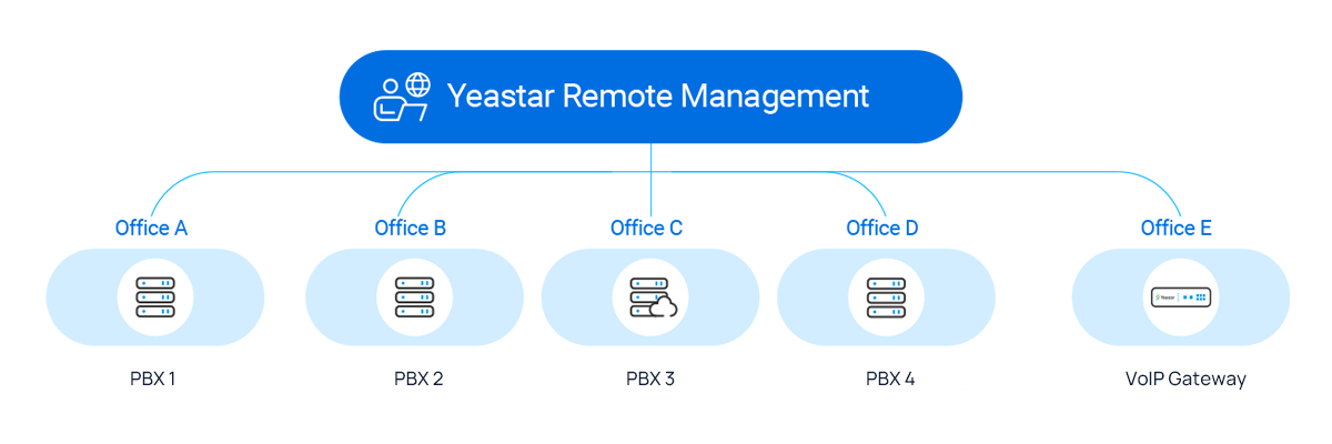 Yeastar Remote Management