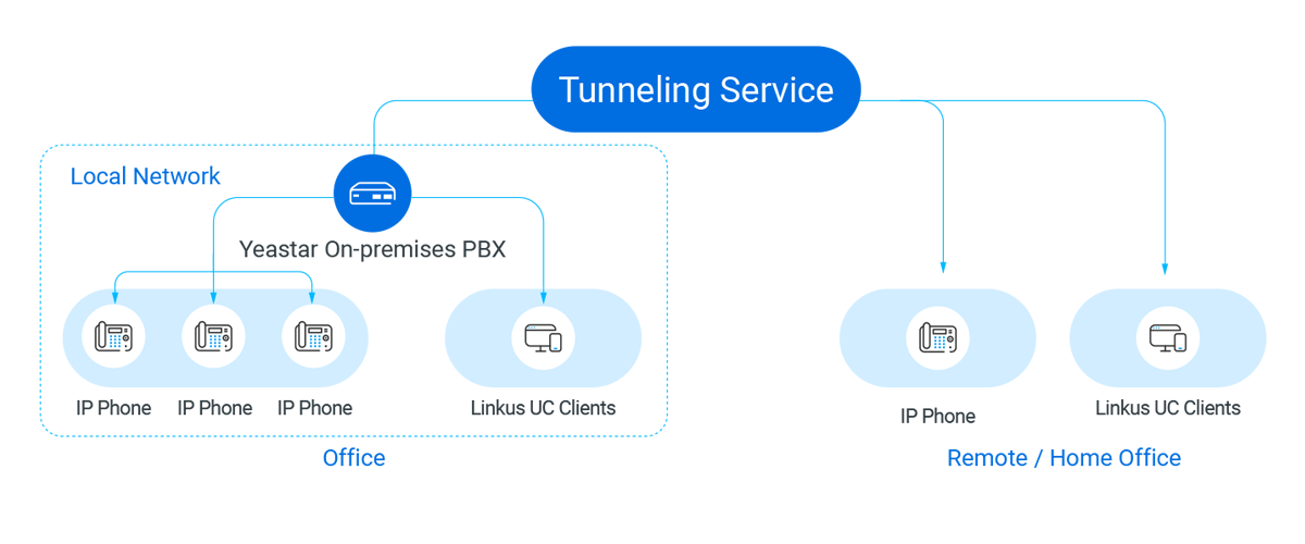 Yeastar tunneling service