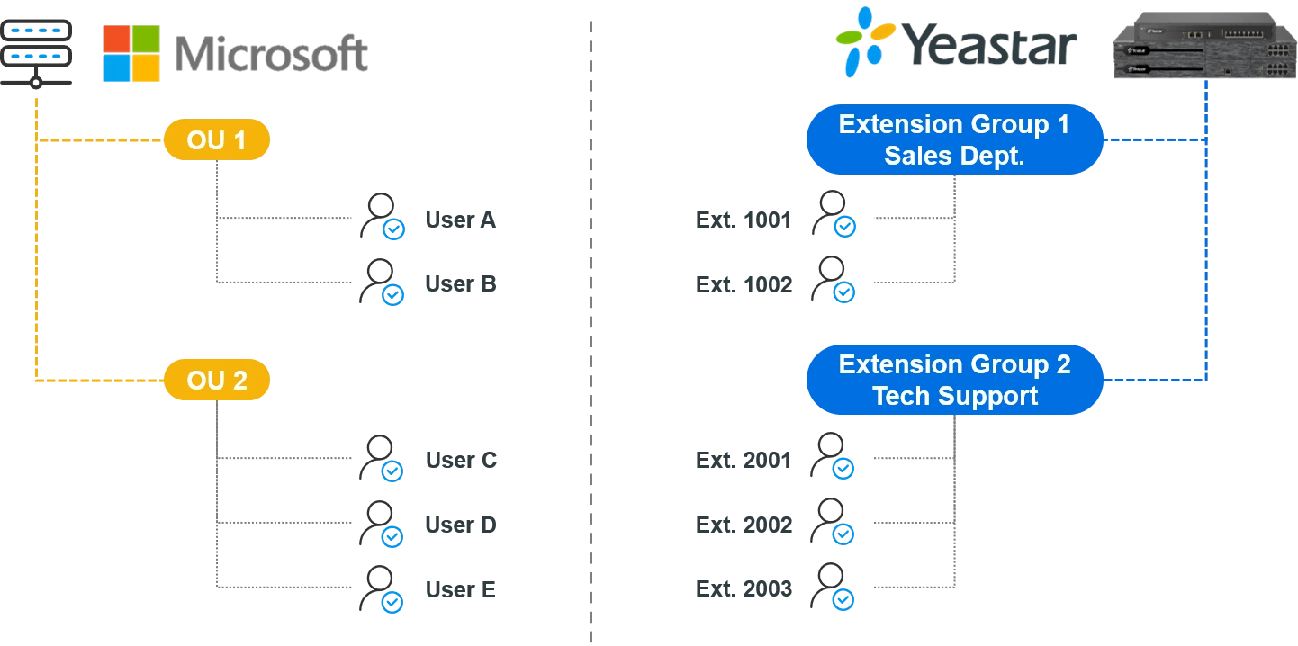 Directory Services Integration