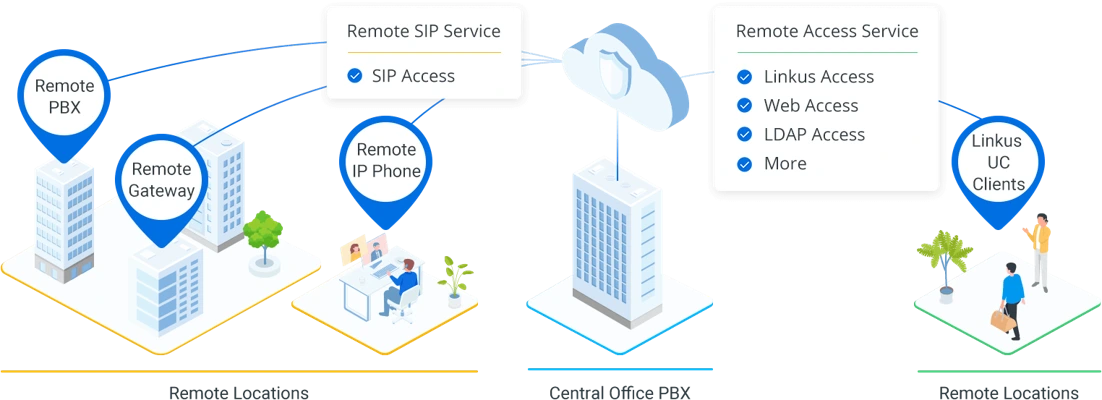 Remote Access Solution