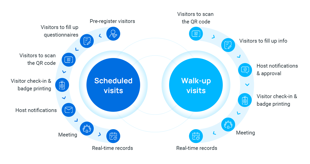 How visitor management software works