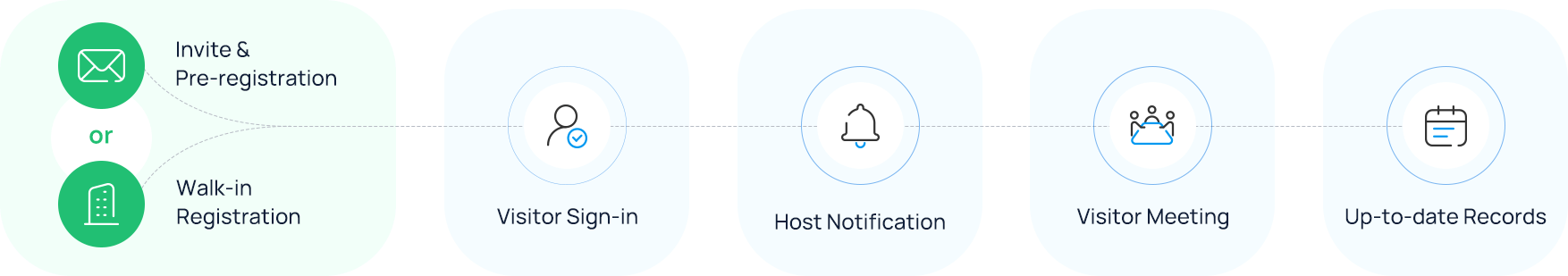 Vistor registration and check-in flows with a visitor management solution