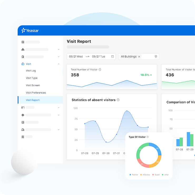 Visit Reports and Dashboard