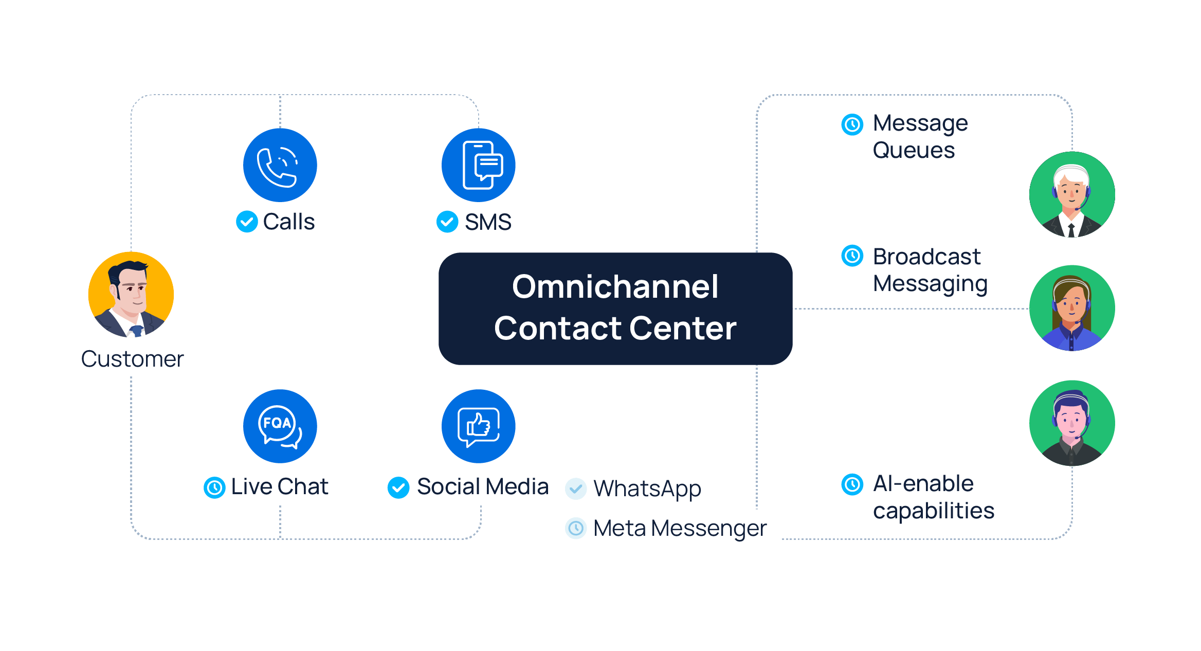 Contact Center Solution Outlook