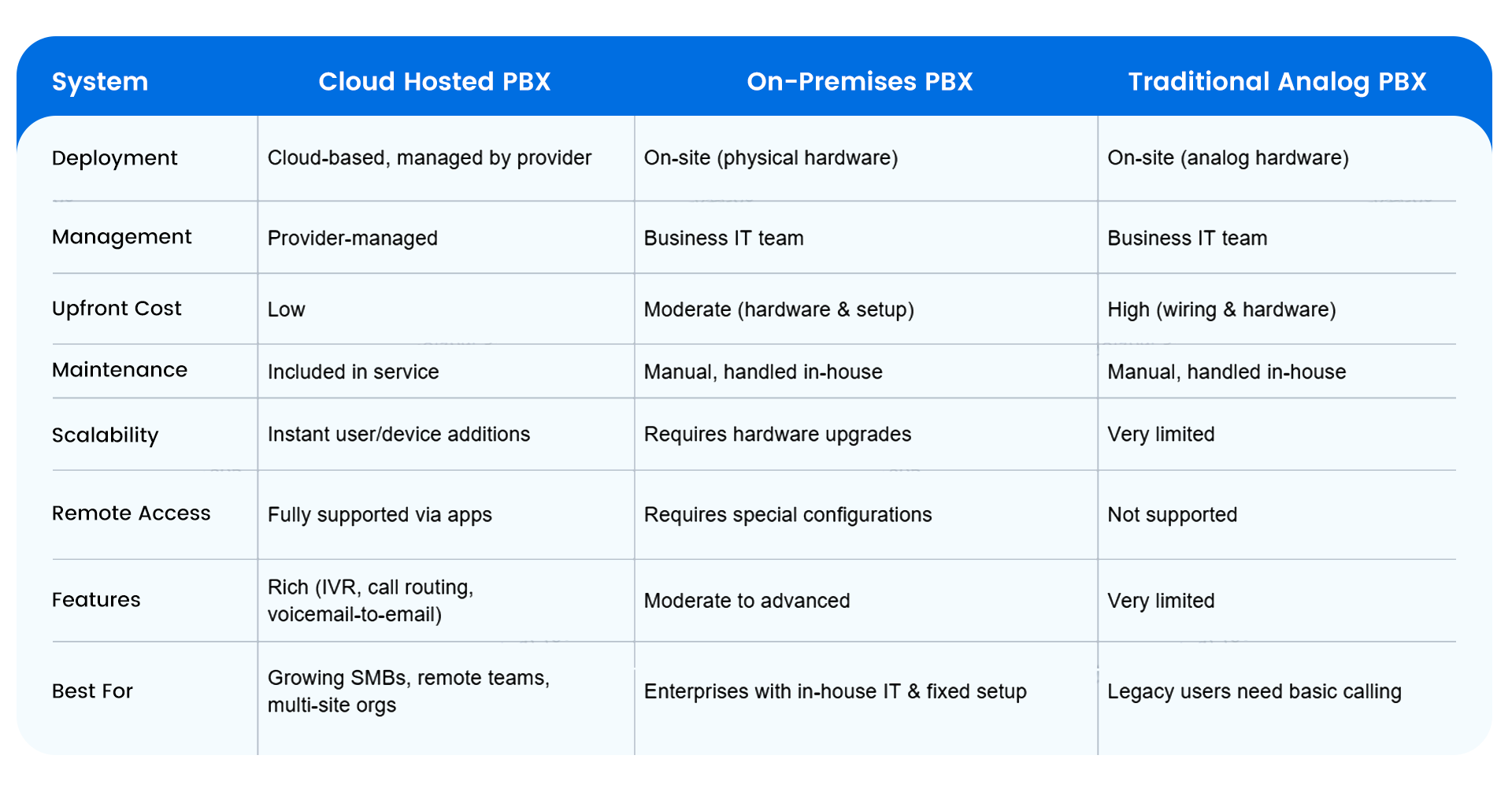 Cloud-Hosted-PBX vs. On-Premises-PBX vs. Analog-PBX