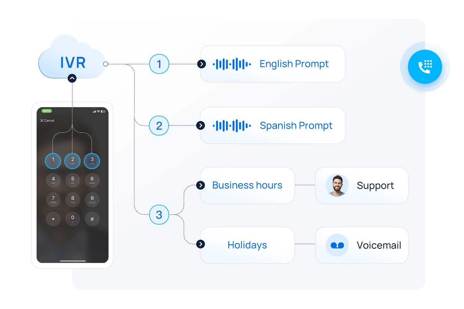 How does IVR (Interactive Voice Response) Works?